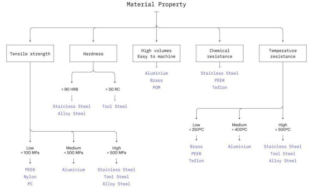 Material properties for machining